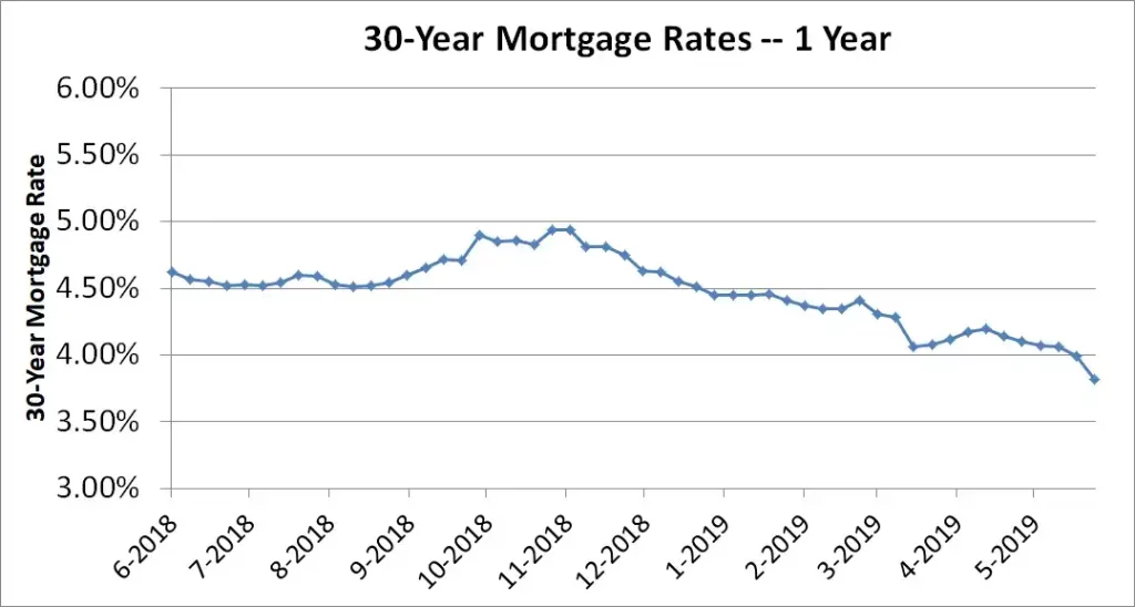 How to Get the Lowest Mortgage Rates This Week mortgage rates this week
