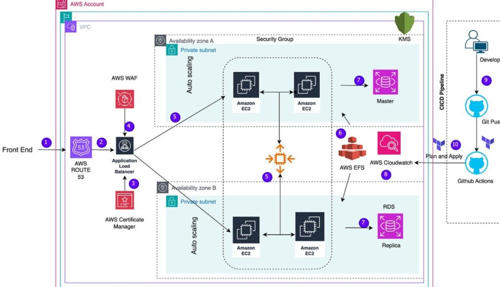 Using Headless CMS in Full-Stack Architectures